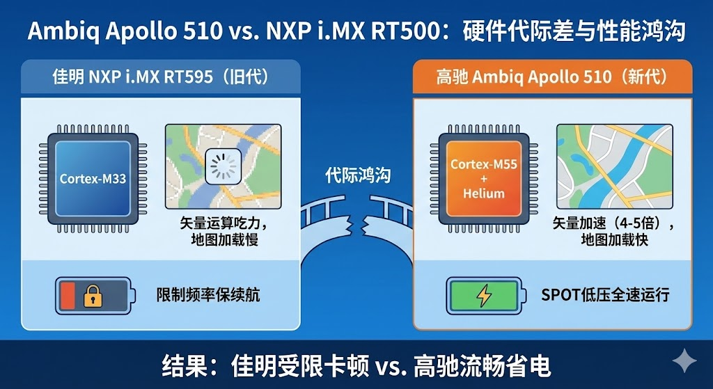 差别就是这么明显